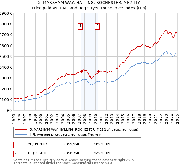 5, MARSHAM WAY, HALLING, ROCHESTER, ME2 1LY: Price paid vs HM Land Registry's House Price Index