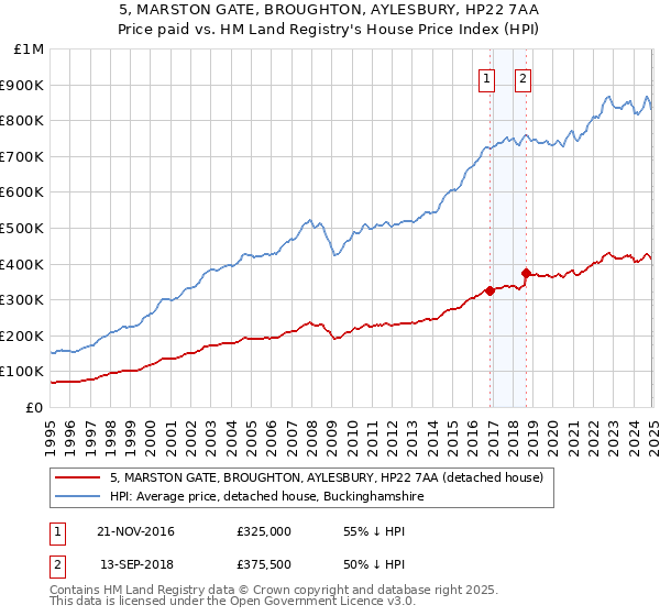 5, MARSTON GATE, BROUGHTON, AYLESBURY, HP22 7AA: Price paid vs HM Land Registry's House Price Index