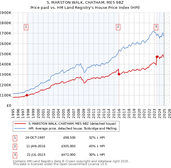 5, MARSTON WALK, CHATHAM, ME5 9BZ: Price paid vs HM Land Registry's House Price Index