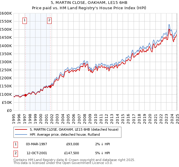 5, MARTIN CLOSE, OAKHAM, LE15 6HB: Price paid vs HM Land Registry's House Price Index