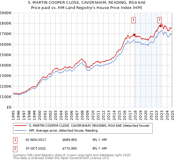 5, MARTIN COOPER CLOSE, CAVERSHAM, READING, RG4 6AE: Price paid vs HM Land Registry's House Price Index