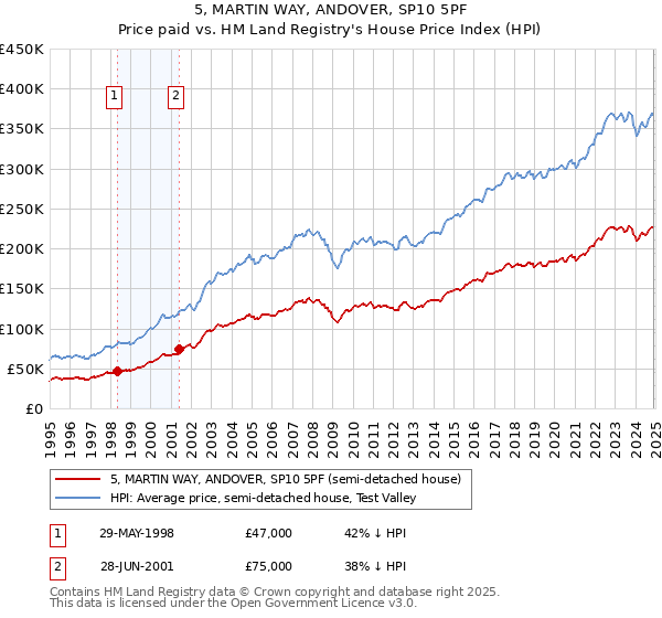 5, MARTIN WAY, ANDOVER, SP10 5PF: Price paid vs HM Land Registry's House Price Index
