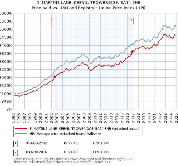 5, MARTINS LANE, KEEVIL, TROWBRIDGE, BA14 6NB: Price paid vs HM Land Registry's House Price Index