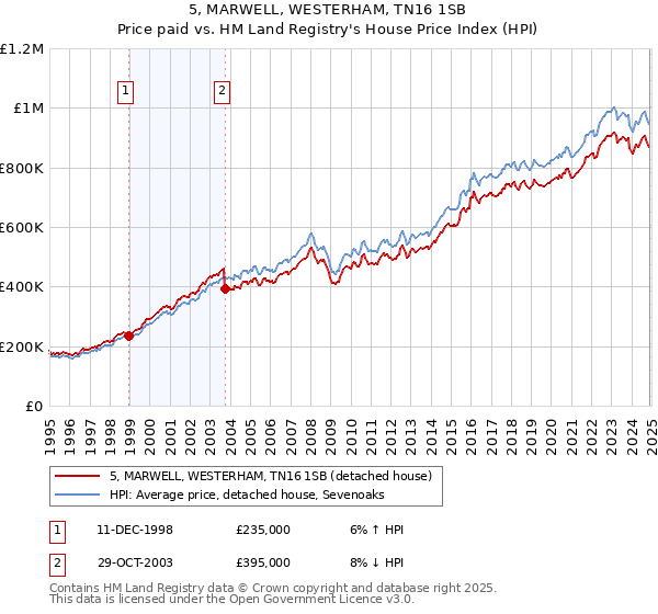 5, MARWELL, WESTERHAM, TN16 1SB: Price paid vs HM Land Registry's House Price Index