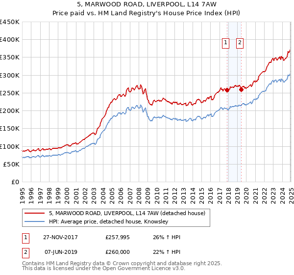 5, MARWOOD ROAD, LIVERPOOL, L14 7AW: Price paid vs HM Land Registry's House Price Index