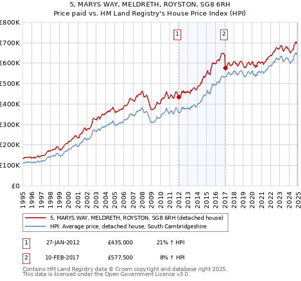5, MARYS WAY, MELDRETH, ROYSTON, SG8 6RH: Price paid vs HM Land Registry's House Price Index