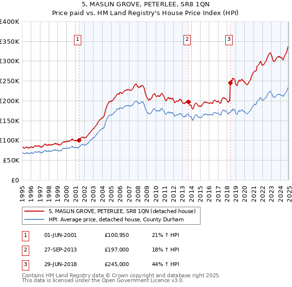 5, MASLIN GROVE, PETERLEE, SR8 1QN: Price paid vs HM Land Registry's House Price Index