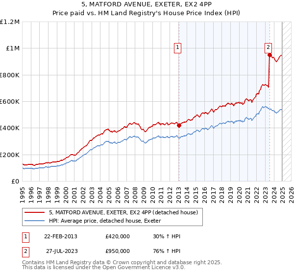 5, MATFORD AVENUE, EXETER, EX2 4PP: Price paid vs HM Land Registry's House Price Index