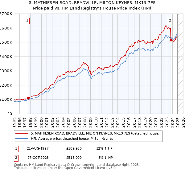 5, MATHIESEN ROAD, BRADVILLE, MILTON KEYNES, MK13 7ES: Price paid vs HM Land Registry's House Price Index