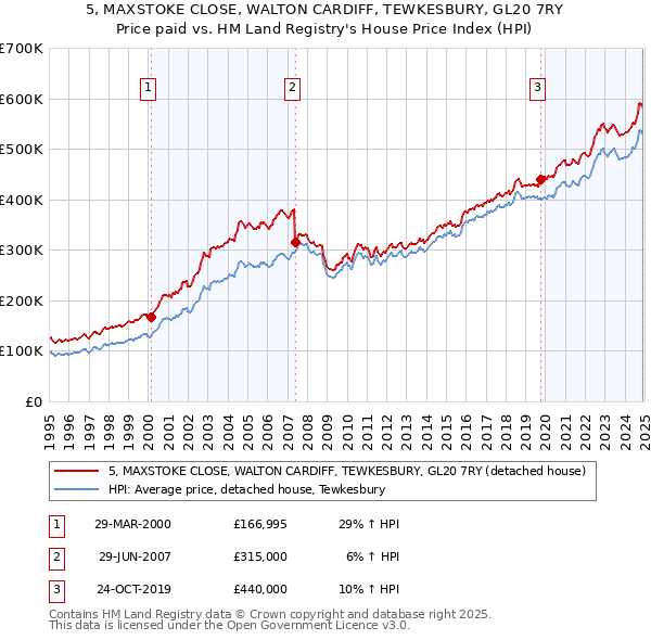 5, MAXSTOKE CLOSE, WALTON CARDIFF, TEWKESBURY, GL20 7RY: Price paid vs HM Land Registry's House Price Index