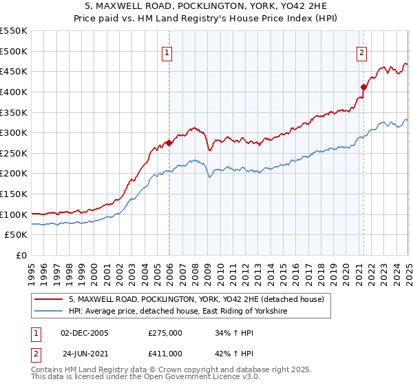 5, MAXWELL ROAD, POCKLINGTON, YORK, YO42 2HE: Price paid vs HM Land Registry's House Price Index