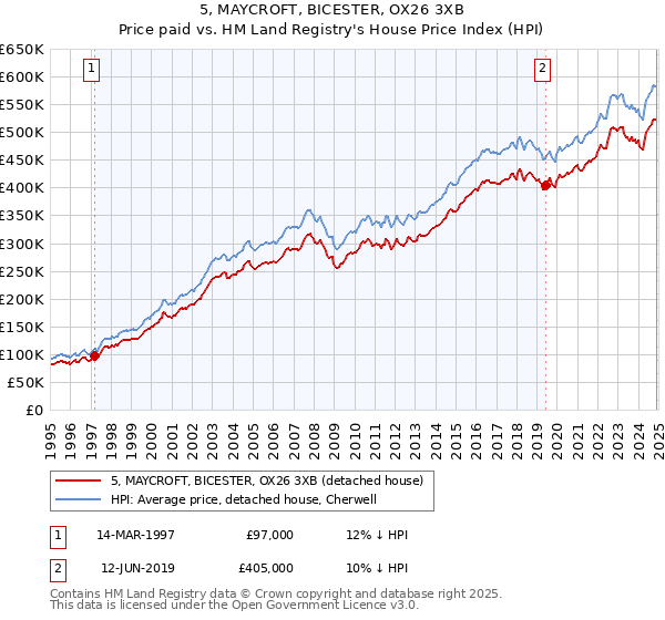 5, MAYCROFT, BICESTER, OX26 3XB: Price paid vs HM Land Registry's House Price Index