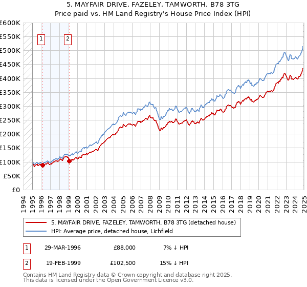 5, MAYFAIR DRIVE, FAZELEY, TAMWORTH, B78 3TG: Price paid vs HM Land Registry's House Price Index