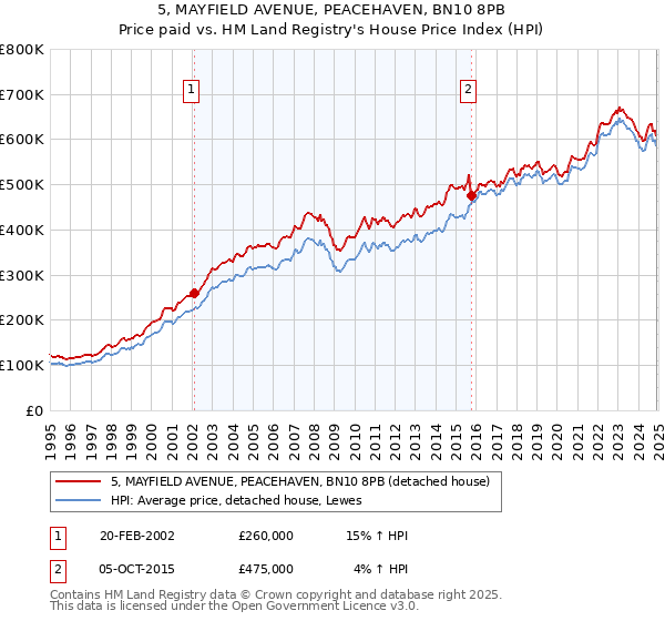 5, MAYFIELD AVENUE, PEACEHAVEN, BN10 8PB: Price paid vs HM Land Registry's House Price Index