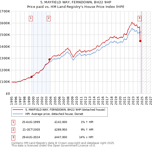 5, MAYFIELD WAY, FERNDOWN, BH22 9HP: Price paid vs HM Land Registry's House Price Index