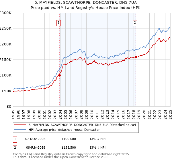 5, MAYFIELDS, SCAWTHORPE, DONCASTER, DN5 7UA: Price paid vs HM Land Registry's House Price Index