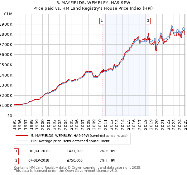 5, MAYFIELDS, WEMBLEY, HA9 9PW: Price paid vs HM Land Registry's House Price Index