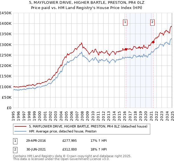 5, MAYFLOWER DRIVE, HIGHER BARTLE, PRESTON, PR4 0LZ: Price paid vs HM Land Registry's House Price Index