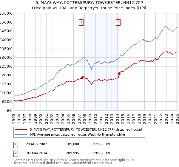 5, MAYS WAY, POTTERSPURY, TOWCESTER, NN12 7PP: Price paid vs HM Land Registry's House Price Index