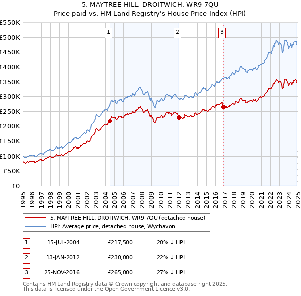 5, MAYTREE HILL, DROITWICH, WR9 7QU: Price paid vs HM Land Registry's House Price Index