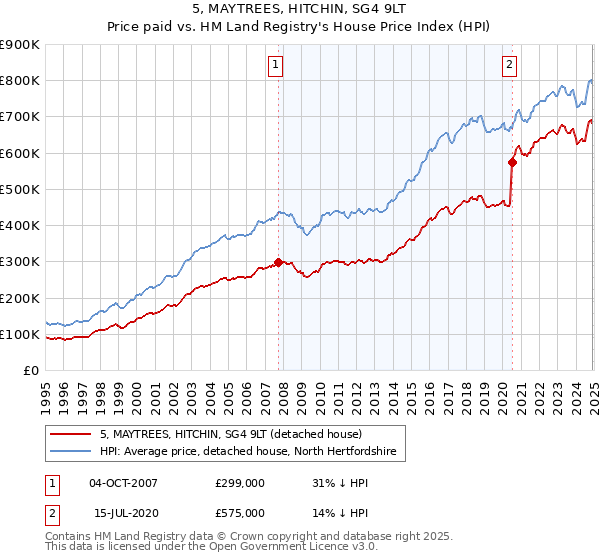 5, MAYTREES, HITCHIN, SG4 9LT: Price paid vs HM Land Registry's House Price Index