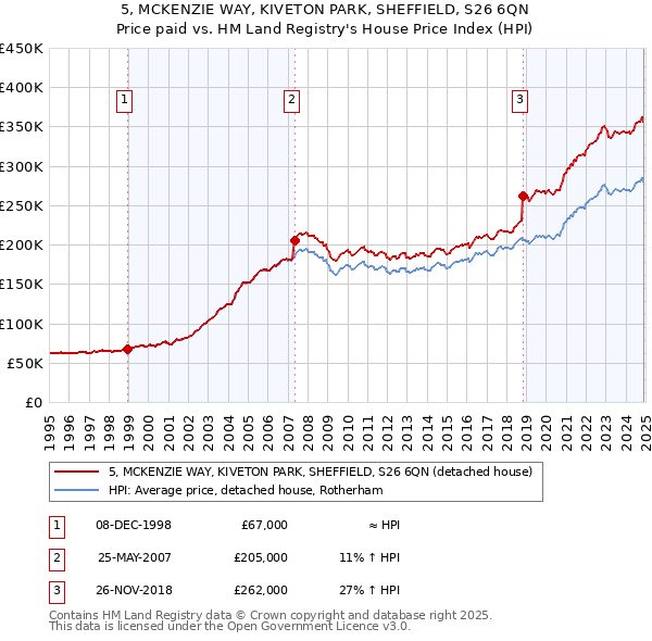 5, MCKENZIE WAY, KIVETON PARK, SHEFFIELD, S26 6QN: Price paid vs HM Land Registry's House Price Index