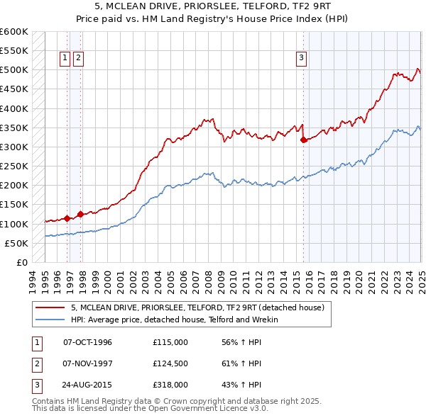 5, MCLEAN DRIVE, PRIORSLEE, TELFORD, TF2 9RT: Price paid vs HM Land Registry's House Price Index