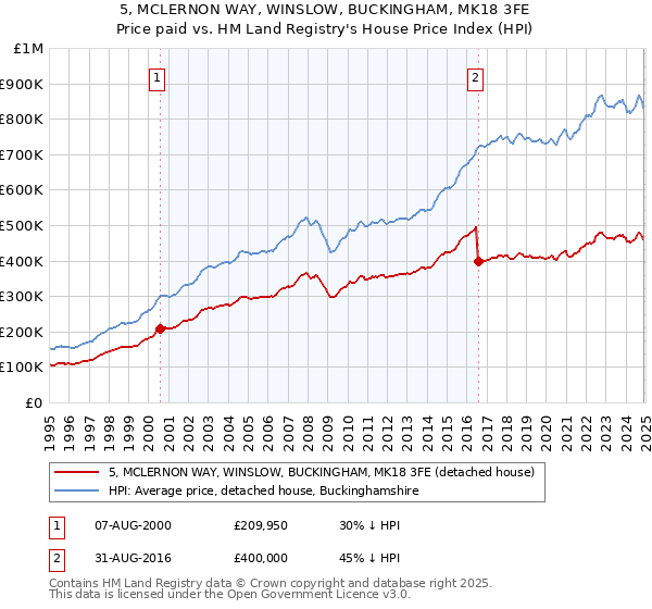 5, MCLERNON WAY, WINSLOW, BUCKINGHAM, MK18 3FE: Price paid vs HM Land Registry's House Price Index