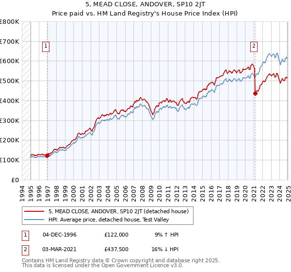 5, MEAD CLOSE, ANDOVER, SP10 2JT: Price paid vs HM Land Registry's House Price Index