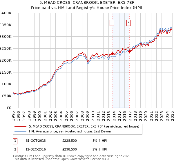 5, MEAD CROSS, CRANBROOK, EXETER, EX5 7BF: Price paid vs HM Land Registry's House Price Index