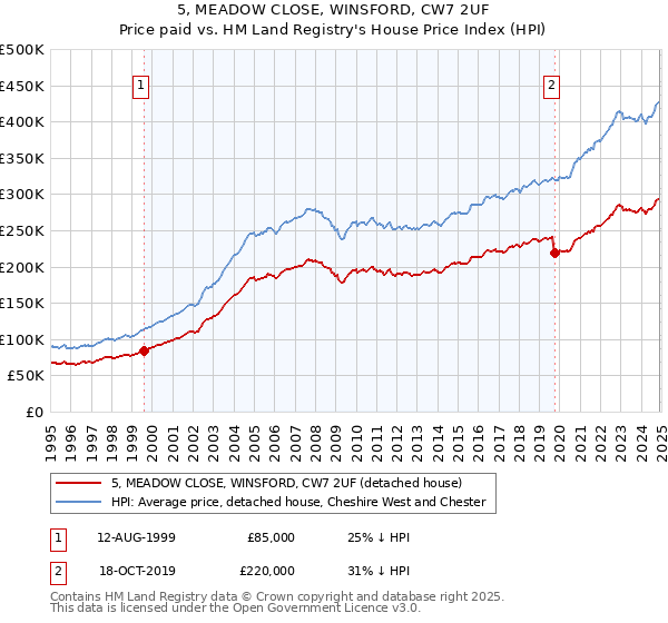 5, MEADOW CLOSE, WINSFORD, CW7 2UF: Price paid vs HM Land Registry's House Price Index
