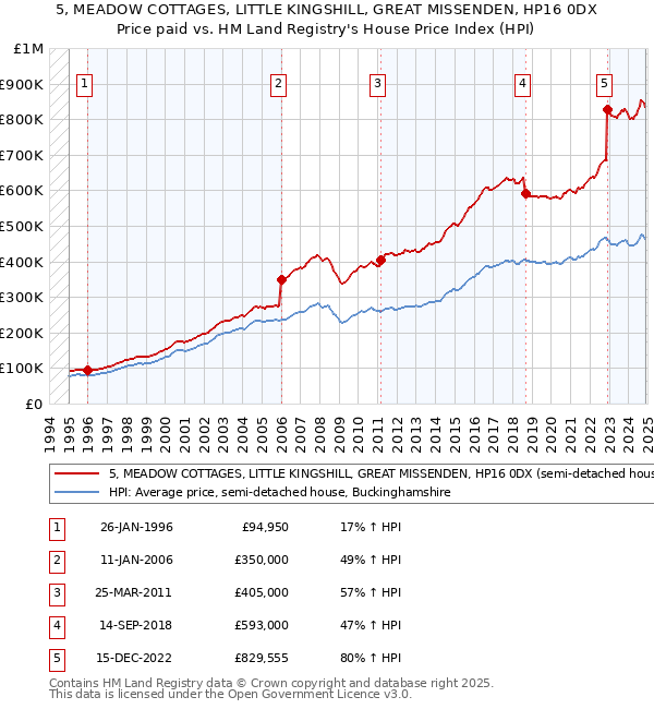 5, MEADOW COTTAGES, LITTLE KINGSHILL, GREAT MISSENDEN, HP16 0DX: Price paid vs HM Land Registry's House Price Index