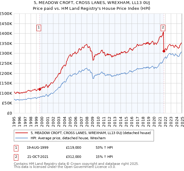 5, MEADOW CROFT, CROSS LANES, WREXHAM, LL13 0UJ: Price paid vs HM Land Registry's House Price Index