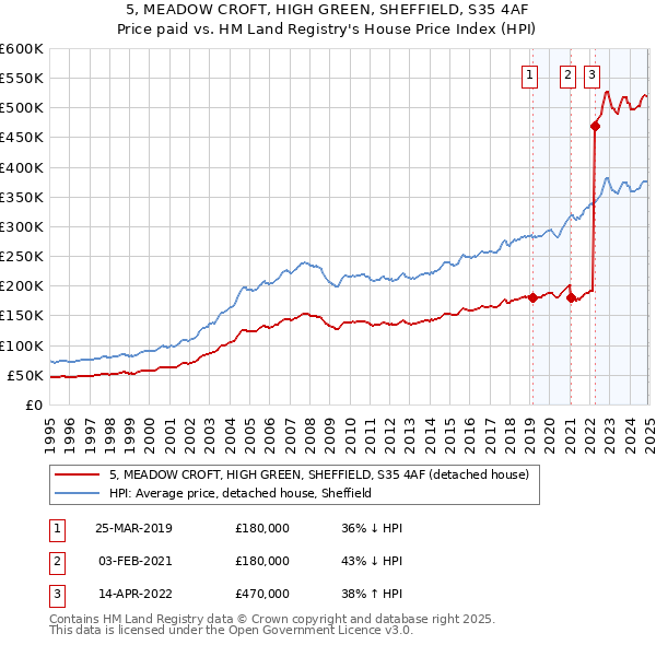 5, MEADOW CROFT, HIGH GREEN, SHEFFIELD, S35 4AF: Price paid vs HM Land Registry's House Price Index