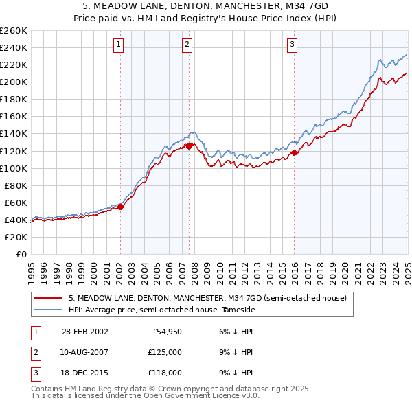 5, MEADOW LANE, DENTON, MANCHESTER, M34 7GD: Price paid vs HM Land Registry's House Price Index