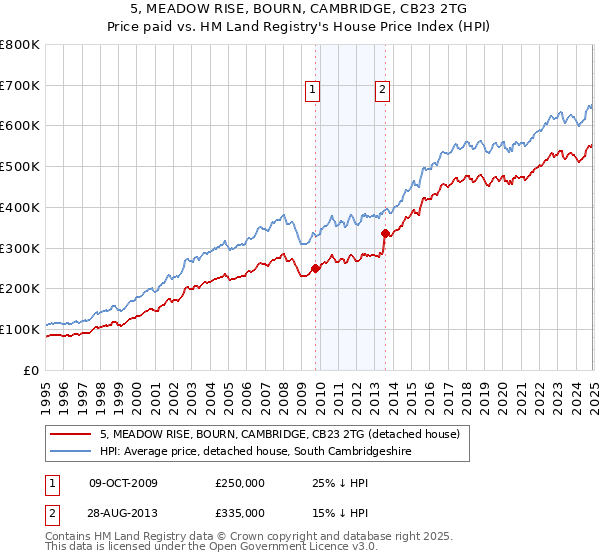 5, MEADOW RISE, BOURN, CAMBRIDGE, CB23 2TG: Price paid vs HM Land Registry's House Price Index