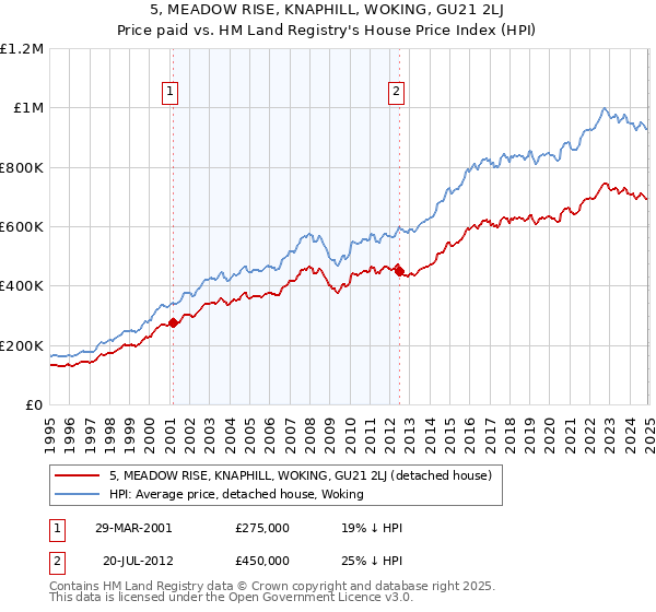 5, MEADOW RISE, KNAPHILL, WOKING, GU21 2LJ: Price paid vs HM Land Registry's House Price Index