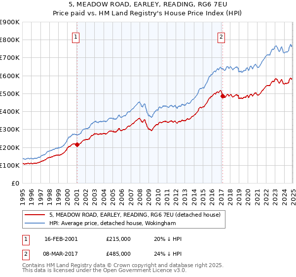 5, MEADOW ROAD, EARLEY, READING, RG6 7EU: Price paid vs HM Land Registry's House Price Index