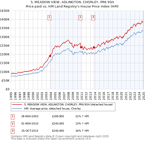 5, MEADOW VIEW, ADLINGTON, CHORLEY, PR6 9SH: Price paid vs HM Land Registry's House Price Index