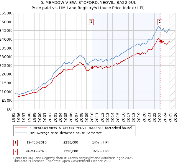 5, MEADOW VIEW, STOFORD, YEOVIL, BA22 9UL: Price paid vs HM Land Registry's House Price Index