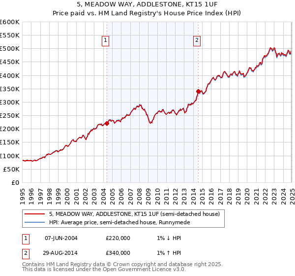 5, MEADOW WAY, ADDLESTONE, KT15 1UF: Price paid vs HM Land Registry's House Price Index