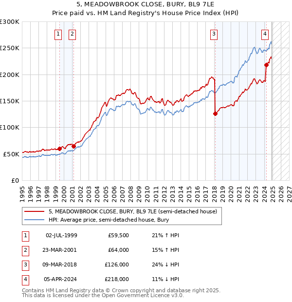5, MEADOWBROOK CLOSE, BURY, BL9 7LE: Price paid vs HM Land Registry's House Price Index