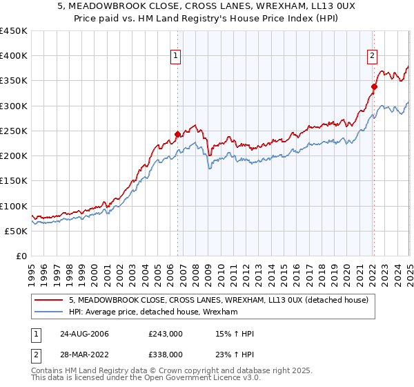 5, MEADOWBROOK CLOSE, CROSS LANES, WREXHAM, LL13 0UX: Price paid vs HM Land Registry's House Price Index