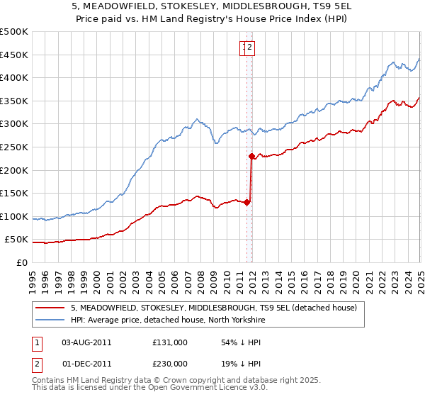 5, MEADOWFIELD, STOKESLEY, MIDDLESBROUGH, TS9 5EL: Price paid vs HM Land Registry's House Price Index