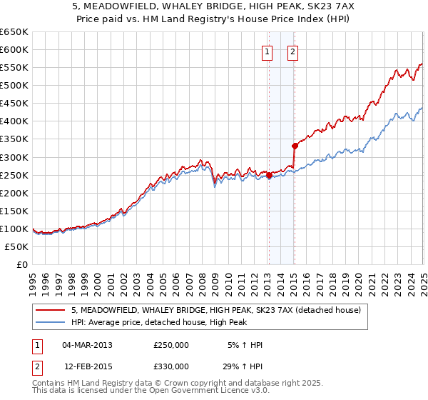 5, MEADOWFIELD, WHALEY BRIDGE, HIGH PEAK, SK23 7AX: Price paid vs HM Land Registry's House Price Index