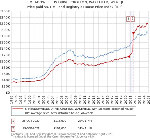5, MEADOWFIELDS DRIVE, CROFTON, WAKEFIELD, WF4 1JE: Price paid vs HM Land Registry's House Price Index