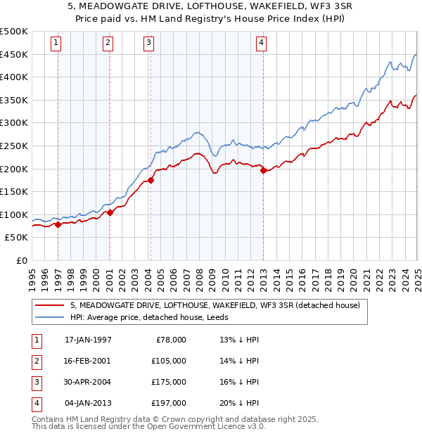 5, MEADOWGATE DRIVE, LOFTHOUSE, WAKEFIELD, WF3 3SR: Price paid vs HM Land Registry's House Price Index