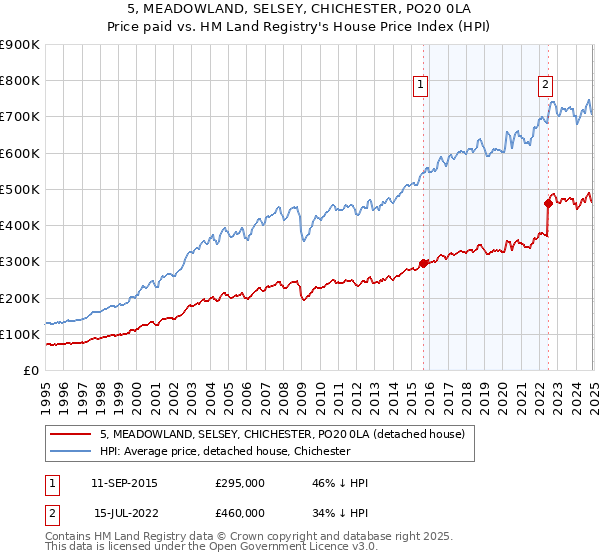 5, MEADOWLAND, SELSEY, CHICHESTER, PO20 0LA: Price paid vs HM Land Registry's House Price Index