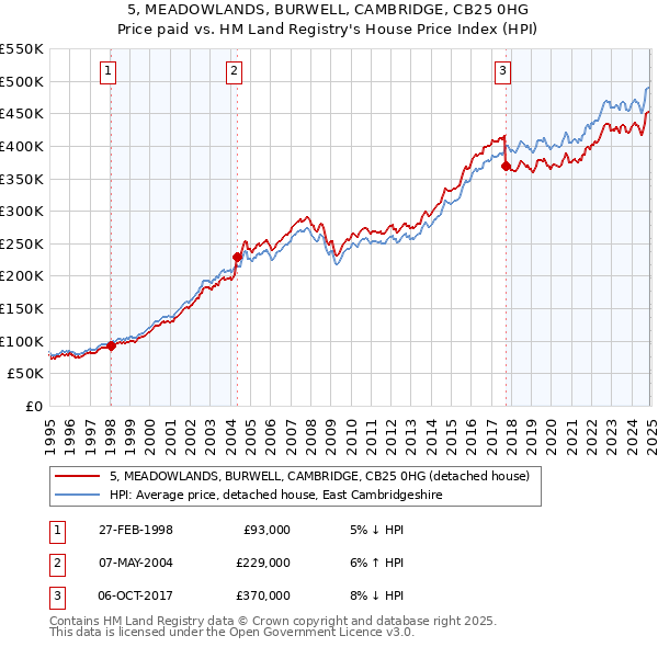 5, MEADOWLANDS, BURWELL, CAMBRIDGE, CB25 0HG: Price paid vs HM Land Registry's House Price Index
