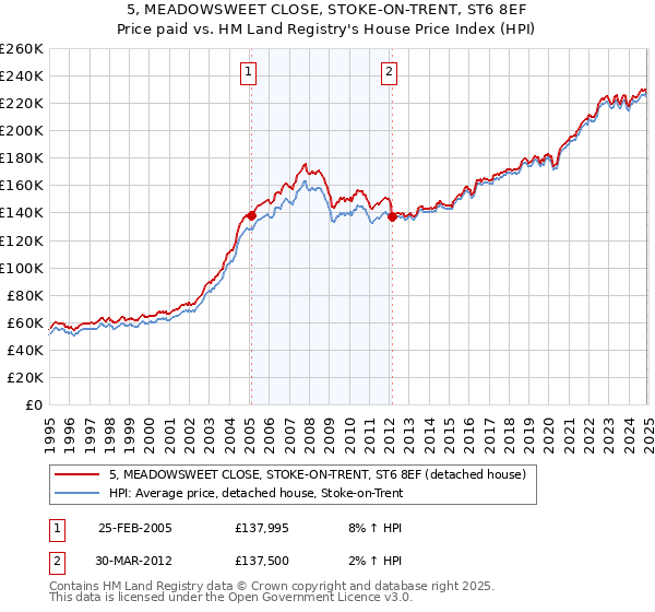 5, MEADOWSWEET CLOSE, STOKE-ON-TRENT, ST6 8EF: Price paid vs HM Land Registry's House Price Index